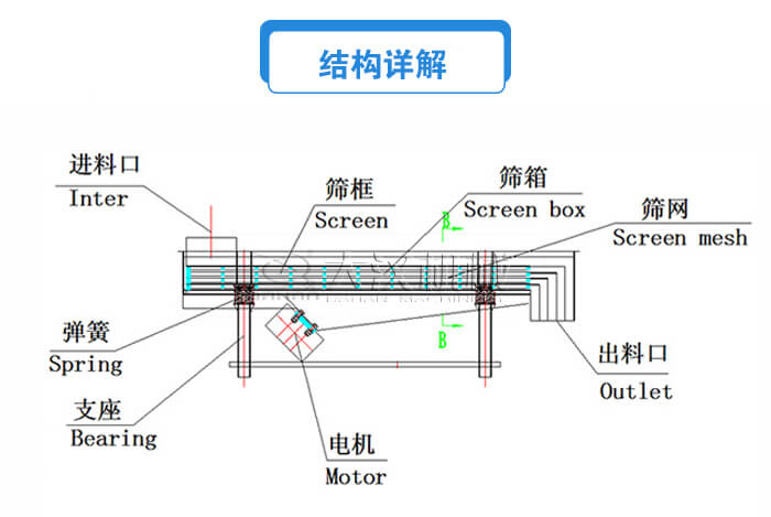 方形直線振動篩結(jié)構(gòu)詳解：進(jìn)料口，篩框，篩箱，電機(jī)，支座，彈簧，出料口等。